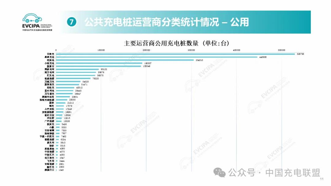 全国公用充电网络分布