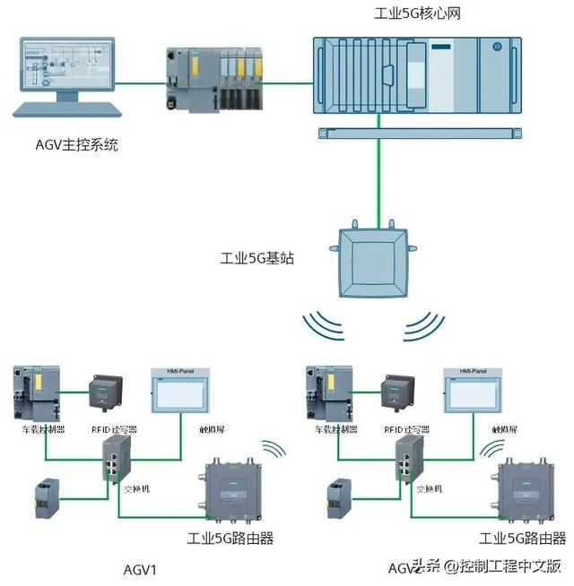 工业5G在物流行业的应用、架构与方案探索